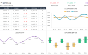 Excel员工销售业绩图表，自动动态图形图表，数据分析直接套用